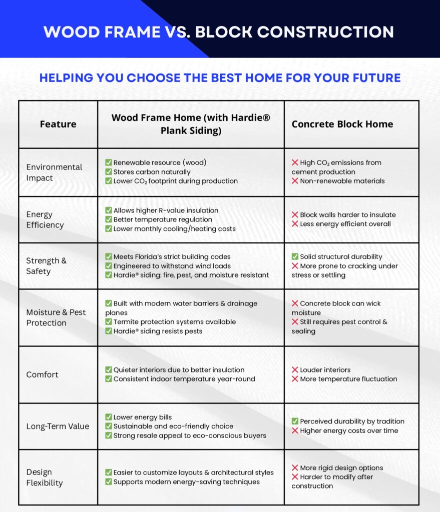 wood frame vs concrete